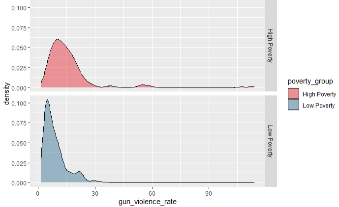 Density plot of gun violence rates by poverty group
