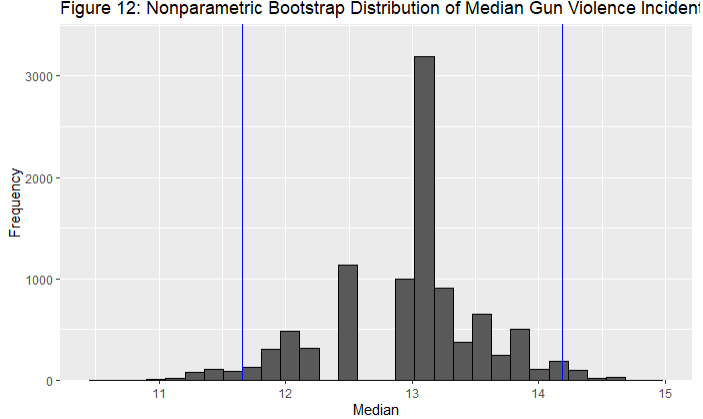 Bootstrap distribution of median gun violence rate