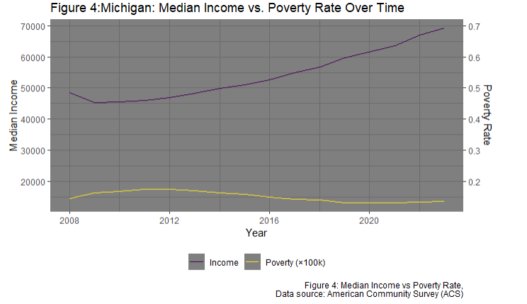 Michigan median income vs poverty rate over time