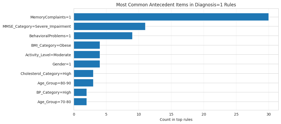 Association rule mining antecedents