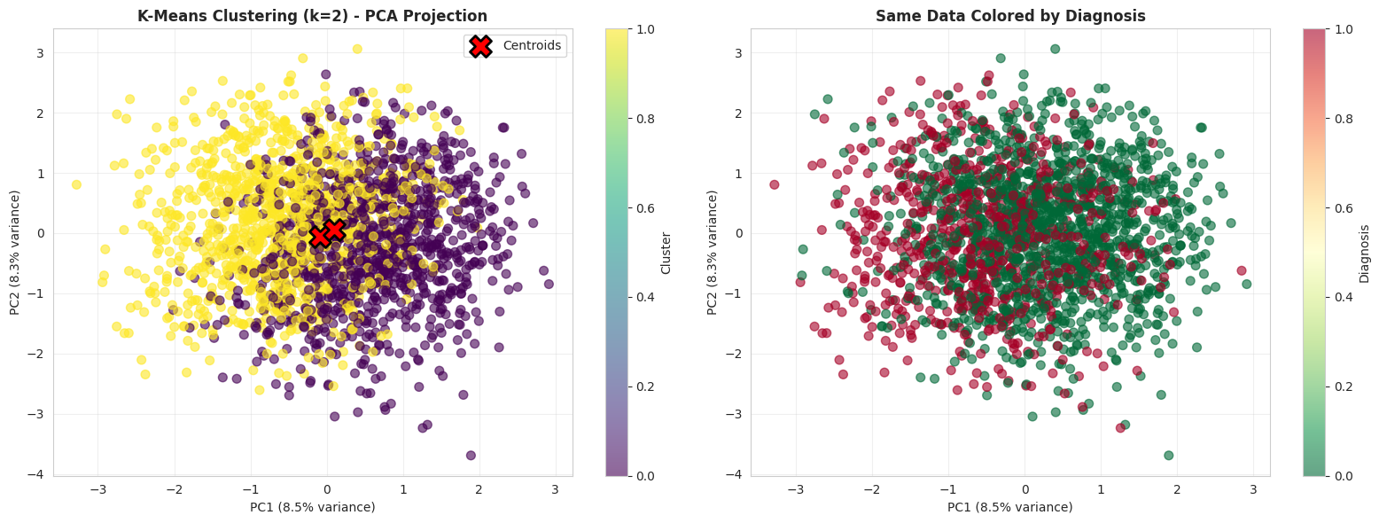 PCA visualization