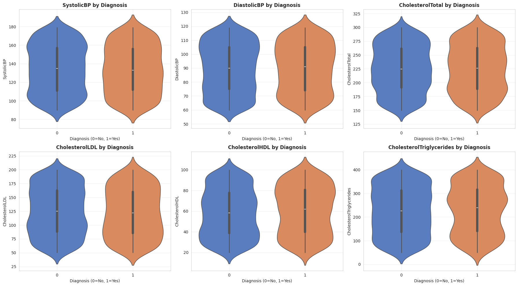 Clinical measurements violin plots