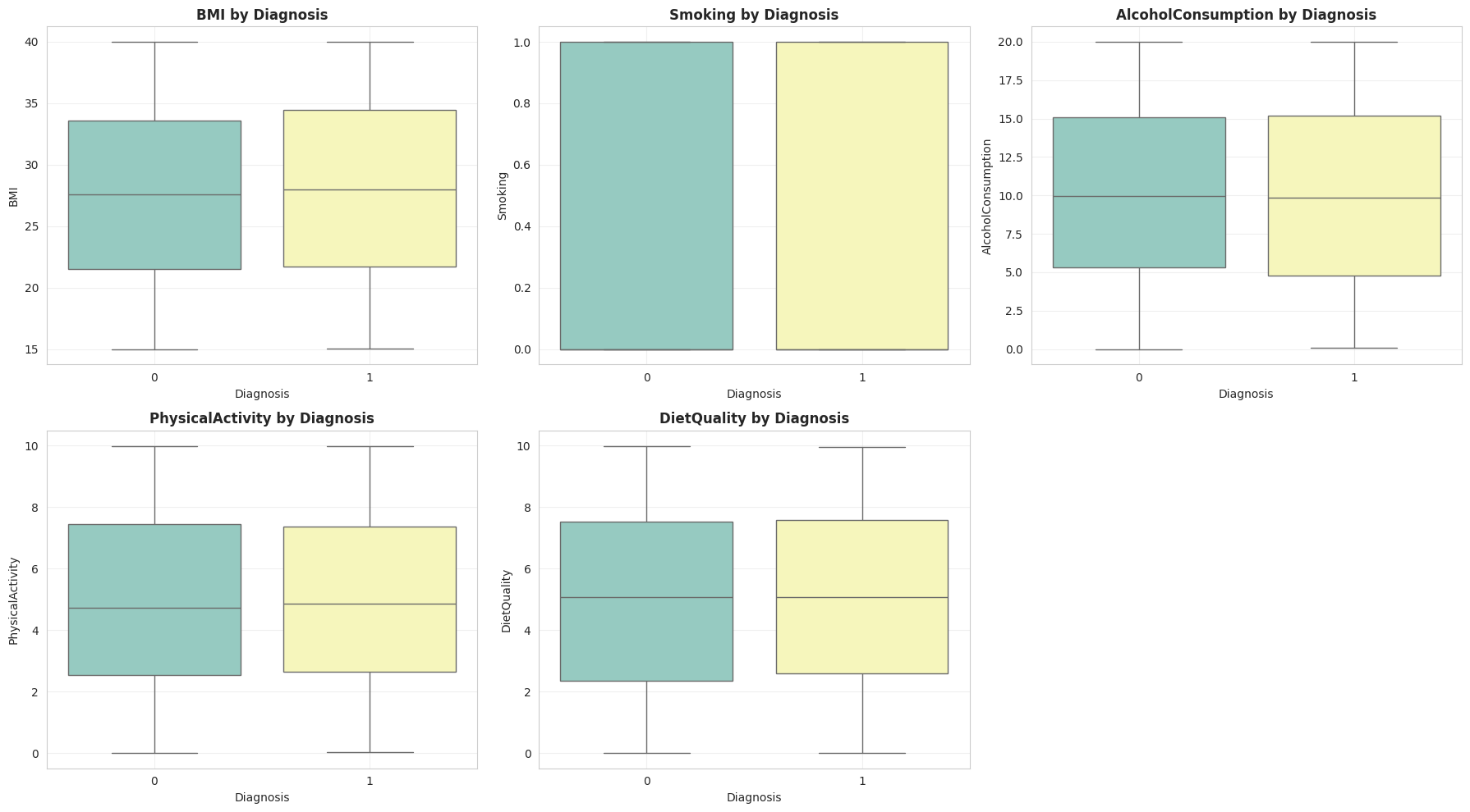 Lifestyle factors analysis