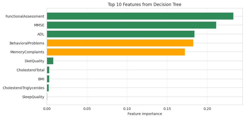 Decision tree feature importance