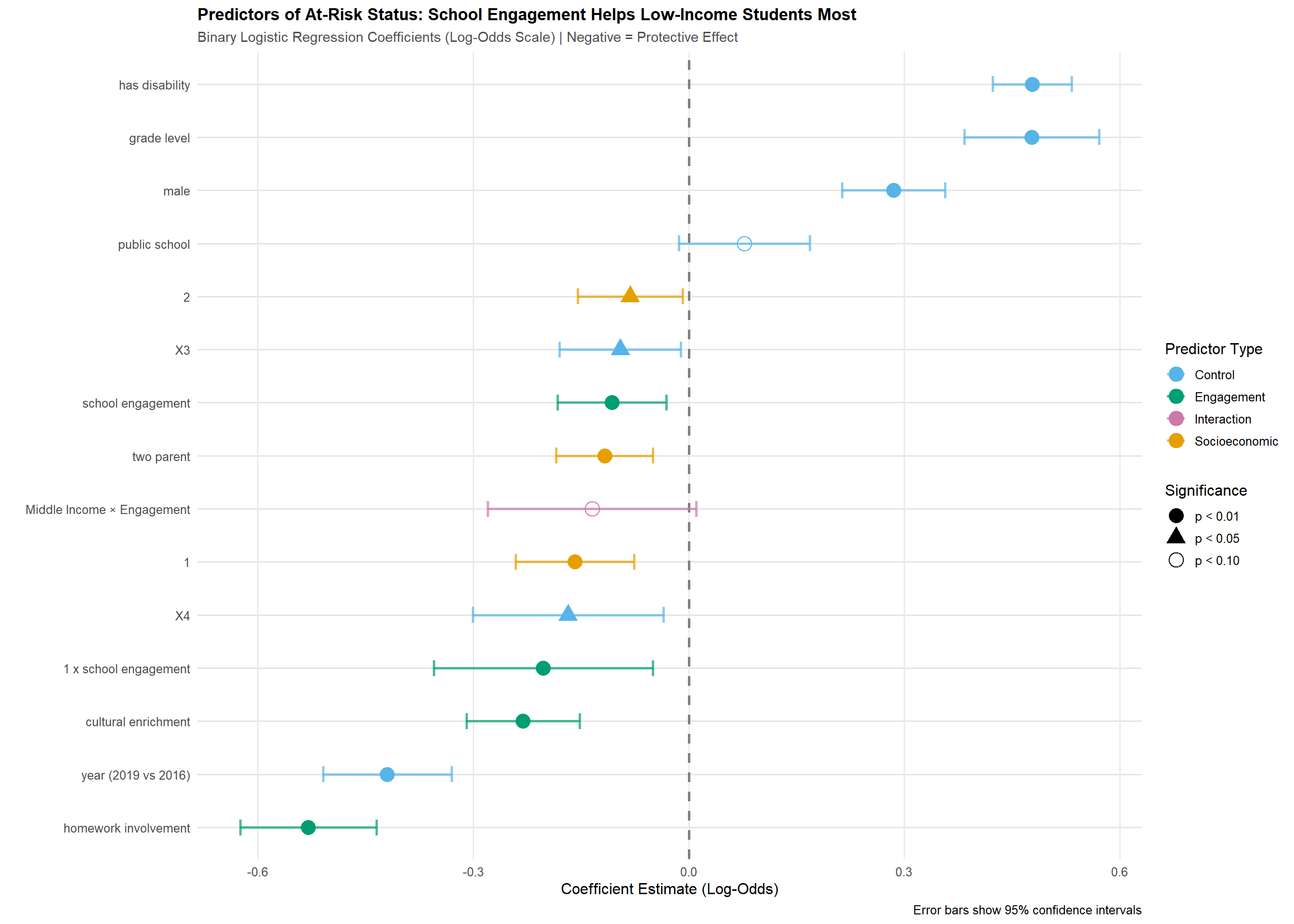 Coefficient plot showing predictors of at-risk status